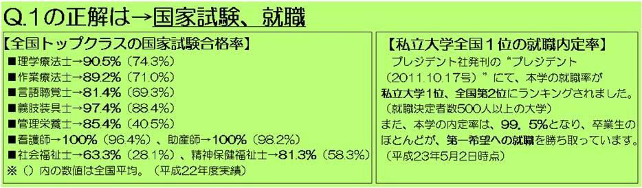 新潟医療福祉大学　WE♥NUHW　Q1の正解は、国家試験、就職