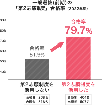 一般選抜(前期･後期)の「第2志願制度」合格率（2020年度）
