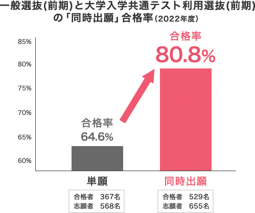 一般選抜(後期)と大学入学共通テスト利用選抜(前期)の「同時出願」合格率（2020年度）