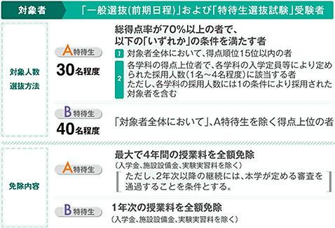 高得点だった2日目の合計得点を合否判定に採用！