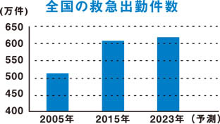 全国の救急出動件数