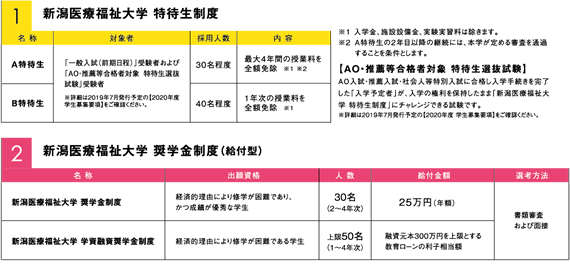 新潟医療福祉大学特待生制度・新潟医療福祉大学奨学金制度