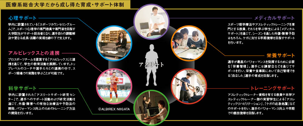 医療系総合大学だから成し得た育成・サポート体制