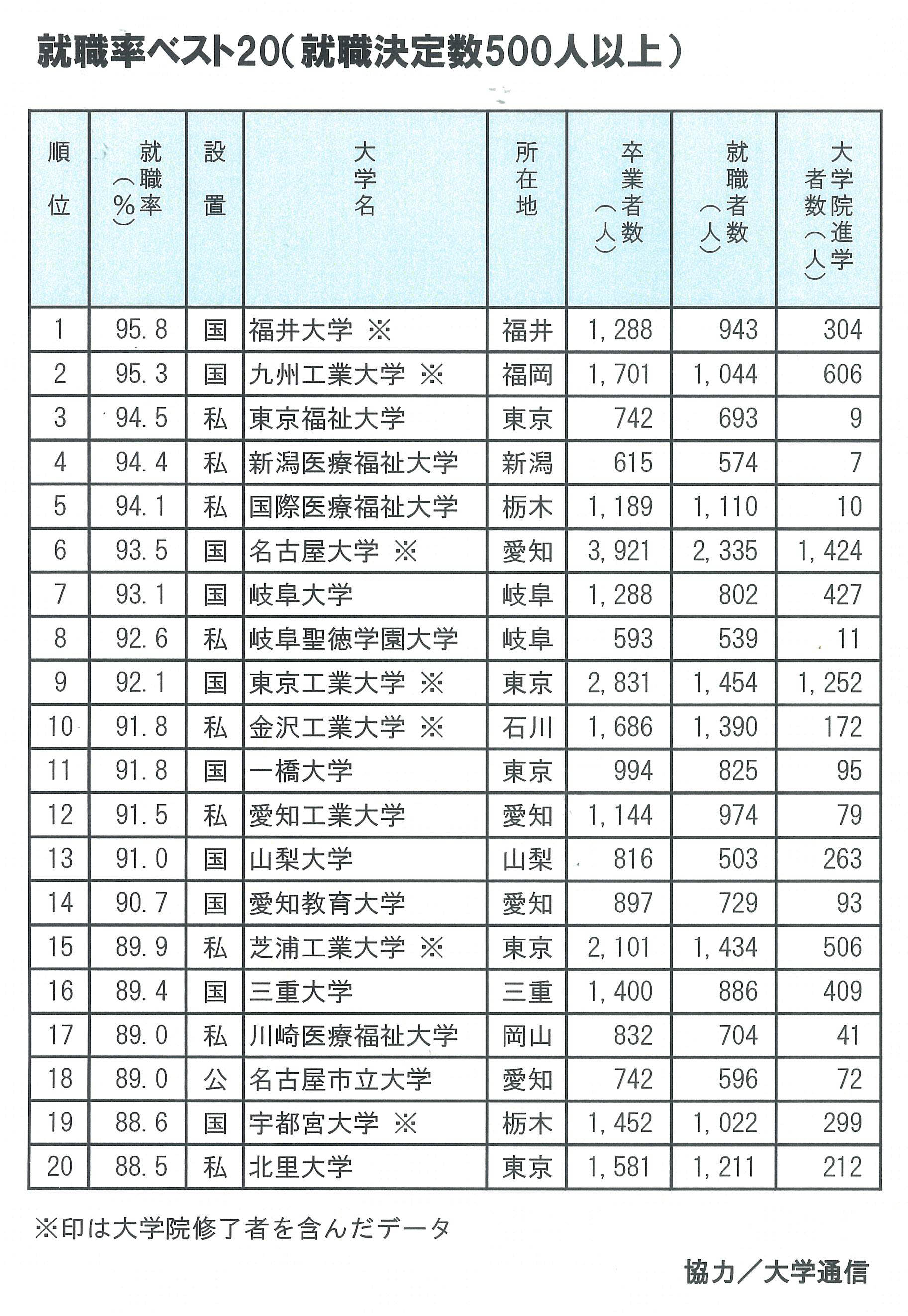 就職率ランキング 大学通信調べ で就職決定者500名以上の大学中 私立大学第2位 を達成 トピックス ニュース 新潟医療福祉大学 就職率ランキング 大学通信調べ で就職決定者500名以上の大学中 私立大学第2位 を達成 トピックス ニュース 新潟医療福祉大学