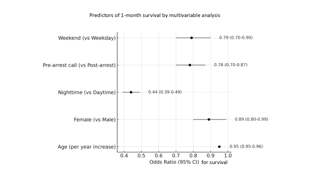【新潟医療福祉大学】介護施設入所者の心停止は 「119通報のタイミング」と「発生時間帯」が救命を左右！