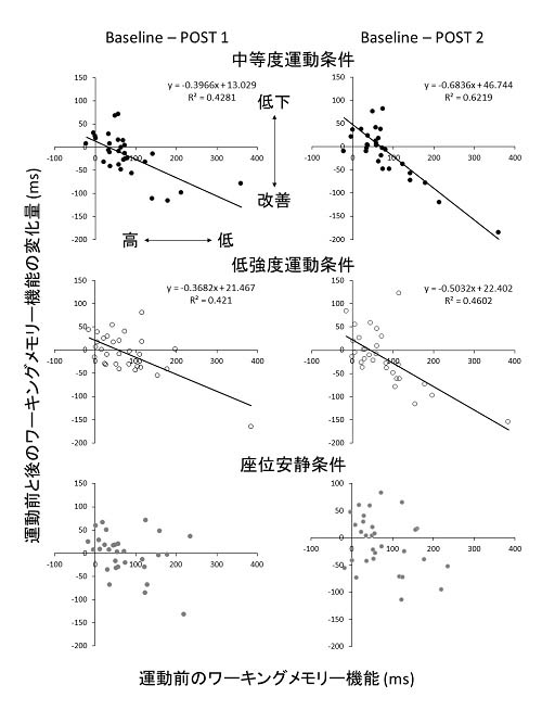 3 運動前の成績と運動による成績変化の関係性.jpg