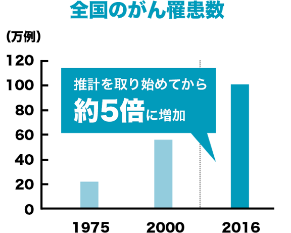 全国のがん罹患数 推計を取り始めてから約5倍に増加