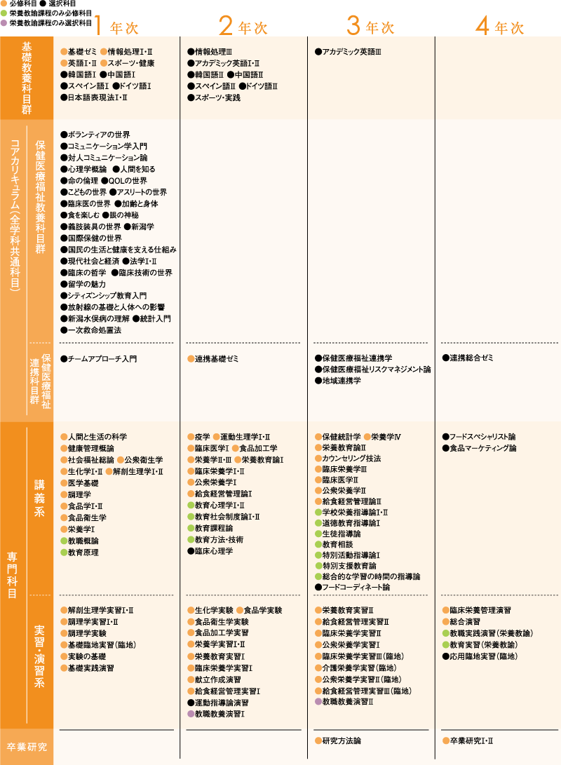 カリキュラム 健康栄養学科 学部 学科 新潟医療福祉大学