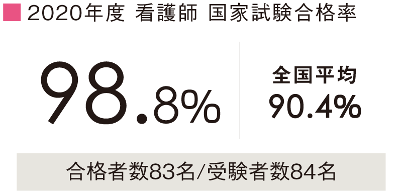 目標とする資格 看護学科 学部 学科 新潟医療福祉大学