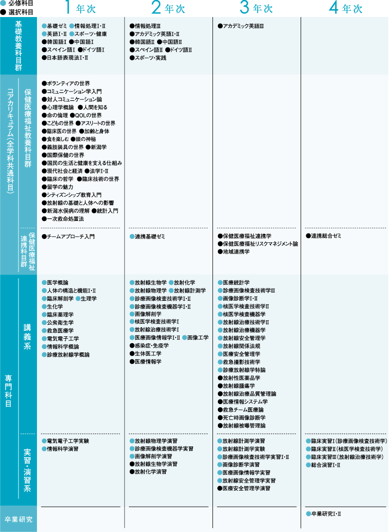 カリキュラム 診療放射線学科 学部 学科 新潟医療福祉大学